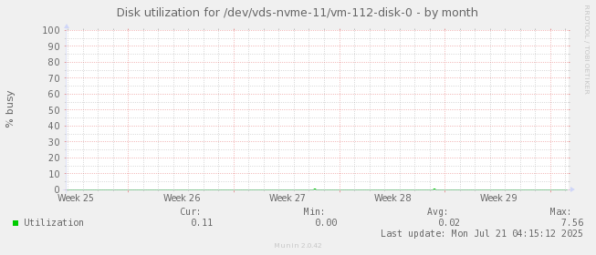Disk utilization for /dev/vds-nvme-11/vm-112-disk-0
