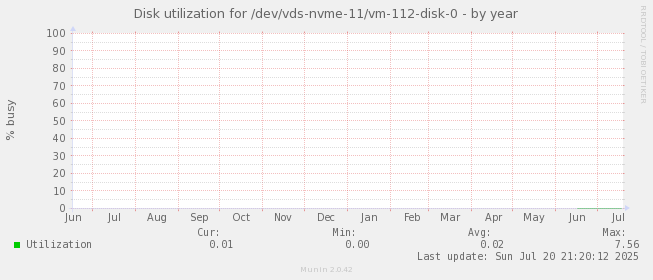 Disk utilization for /dev/vds-nvme-11/vm-112-disk-0