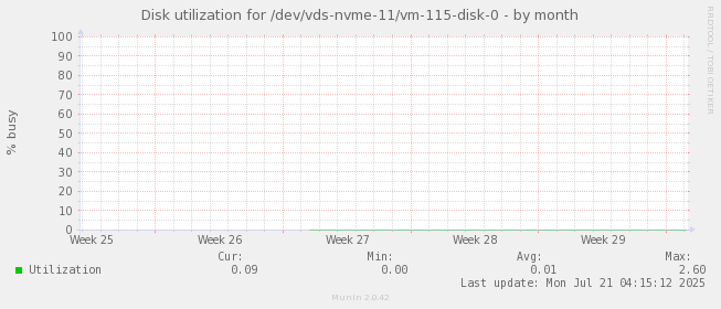 Disk utilization for /dev/vds-nvme-11/vm-115-disk-0