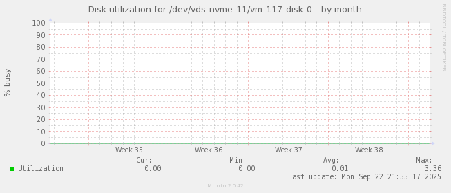 Disk utilization for /dev/vds-nvme-11/vm-117-disk-0