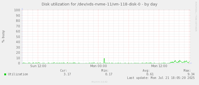 Disk utilization for /dev/vds-nvme-11/vm-118-disk-0