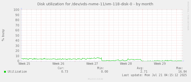 Disk utilization for /dev/vds-nvme-11/vm-118-disk-0