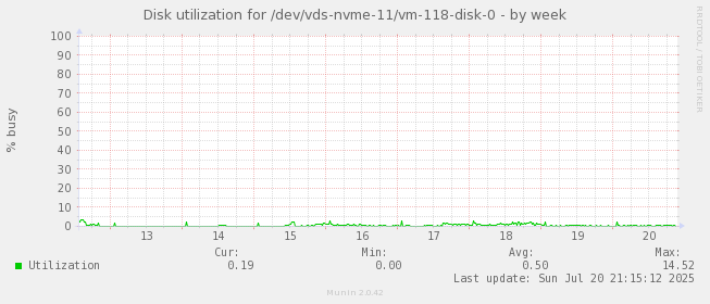 Disk utilization for /dev/vds-nvme-11/vm-118-disk-0