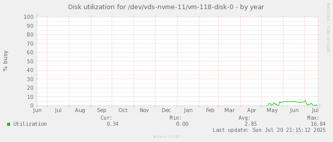 Disk utilization for /dev/vds-nvme-11/vm-118-disk-0