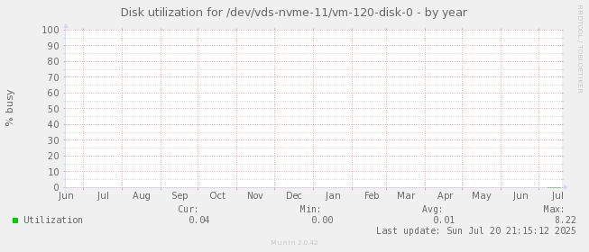Disk utilization for /dev/vds-nvme-11/vm-120-disk-0