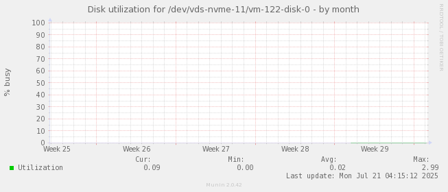 Disk utilization for /dev/vds-nvme-11/vm-122-disk-0