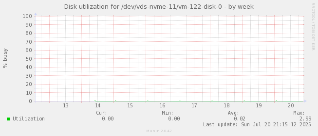 Disk utilization for /dev/vds-nvme-11/vm-122-disk-0