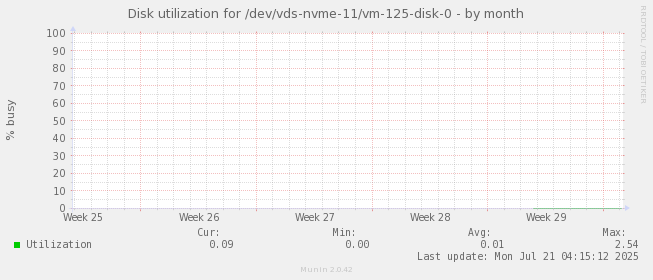Disk utilization for /dev/vds-nvme-11/vm-125-disk-0