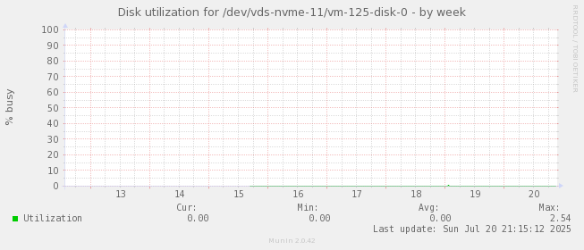 Disk utilization for /dev/vds-nvme-11/vm-125-disk-0