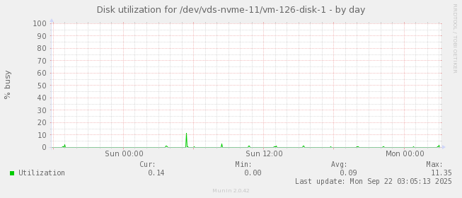 Disk utilization for /dev/vds-nvme-11/vm-126-disk-1