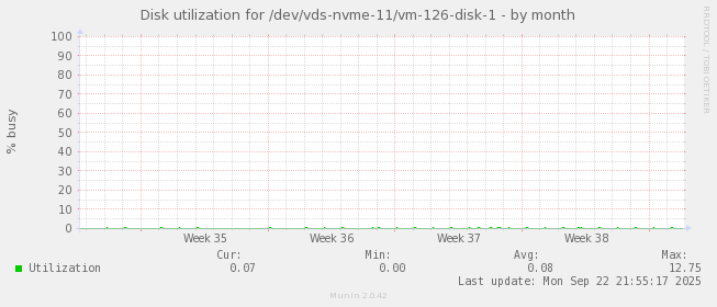 Disk utilization for /dev/vds-nvme-11/vm-126-disk-1