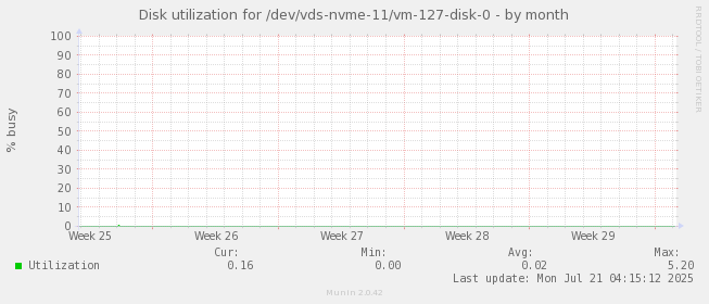 Disk utilization for /dev/vds-nvme-11/vm-127-disk-0