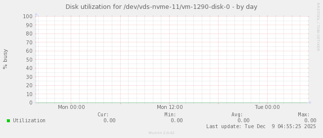 Disk utilization for /dev/vds-nvme-11/vm-1290-disk-0
