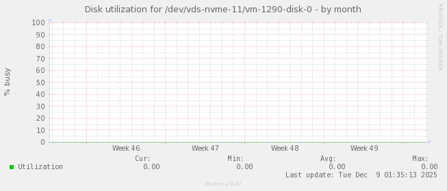 Disk utilization for /dev/vds-nvme-11/vm-1290-disk-0