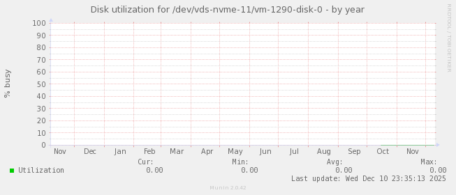 Disk utilization for /dev/vds-nvme-11/vm-1290-disk-0