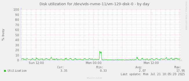 Disk utilization for /dev/vds-nvme-11/vm-129-disk-0