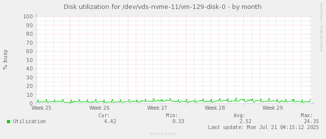 Disk utilization for /dev/vds-nvme-11/vm-129-disk-0