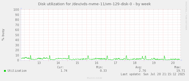 Disk utilization for /dev/vds-nvme-11/vm-129-disk-0