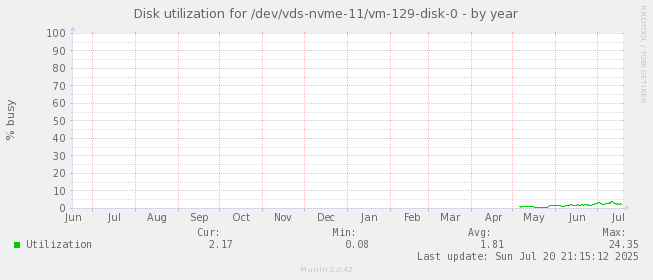Disk utilization for /dev/vds-nvme-11/vm-129-disk-0