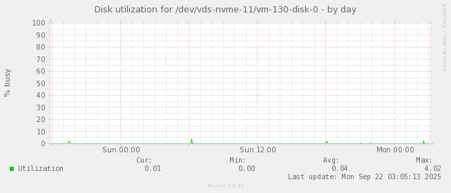 Disk utilization for /dev/vds-nvme-11/vm-130-disk-0