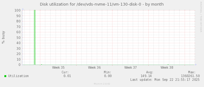Disk utilization for /dev/vds-nvme-11/vm-130-disk-0