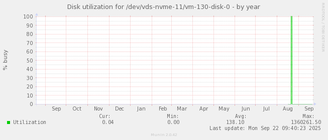 Disk utilization for /dev/vds-nvme-11/vm-130-disk-0