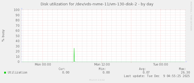 Disk utilization for /dev/vds-nvme-11/vm-130-disk-2