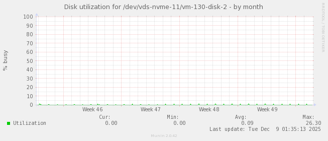 Disk utilization for /dev/vds-nvme-11/vm-130-disk-2