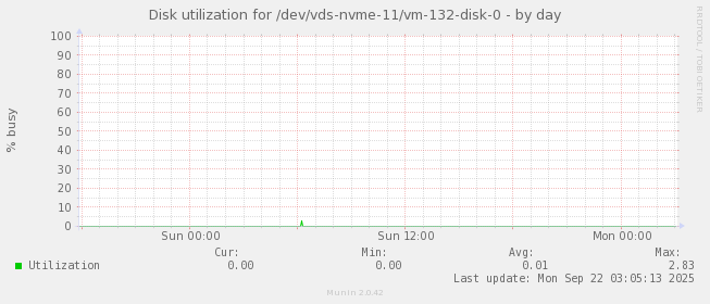 Disk utilization for /dev/vds-nvme-11/vm-132-disk-0
