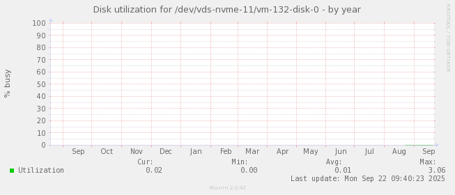 Disk utilization for /dev/vds-nvme-11/vm-132-disk-0