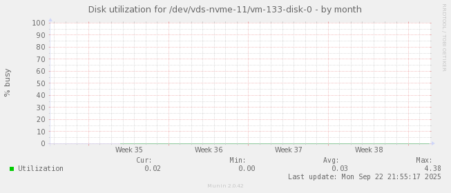 Disk utilization for /dev/vds-nvme-11/vm-133-disk-0