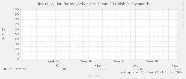 Disk utilization for /dev/vds-nvme-11/vm-134-disk-0