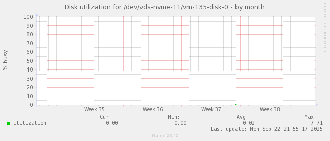 Disk utilization for /dev/vds-nvme-11/vm-135-disk-0