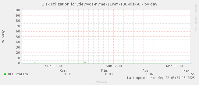 Disk utilization for /dev/vds-nvme-11/vm-136-disk-0