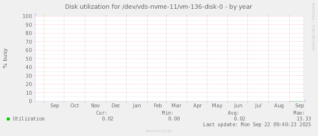 Disk utilization for /dev/vds-nvme-11/vm-136-disk-0