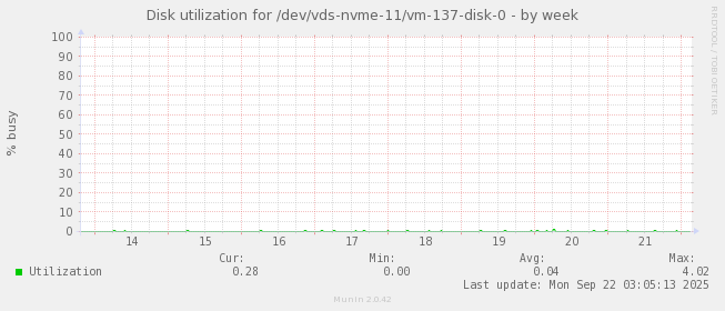 Disk utilization for /dev/vds-nvme-11/vm-137-disk-0