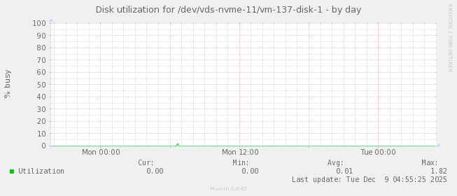 Disk utilization for /dev/vds-nvme-11/vm-137-disk-1