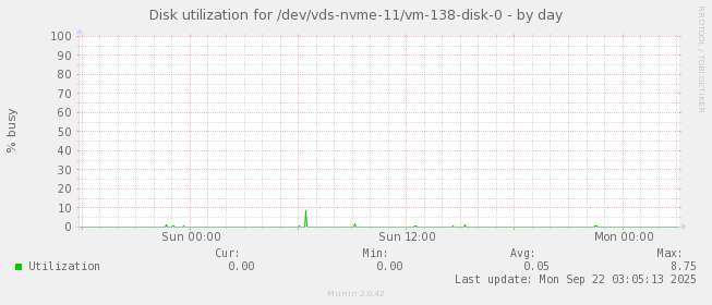 Disk utilization for /dev/vds-nvme-11/vm-138-disk-0