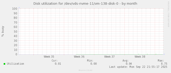 Disk utilization for /dev/vds-nvme-11/vm-138-disk-0