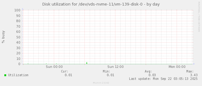 Disk utilization for /dev/vds-nvme-11/vm-139-disk-0