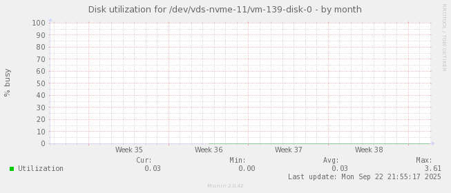 Disk utilization for /dev/vds-nvme-11/vm-139-disk-0