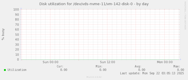 Disk utilization for /dev/vds-nvme-11/vm-142-disk-0