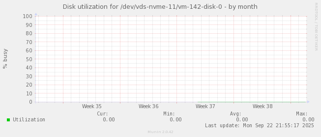 Disk utilization for /dev/vds-nvme-11/vm-142-disk-0