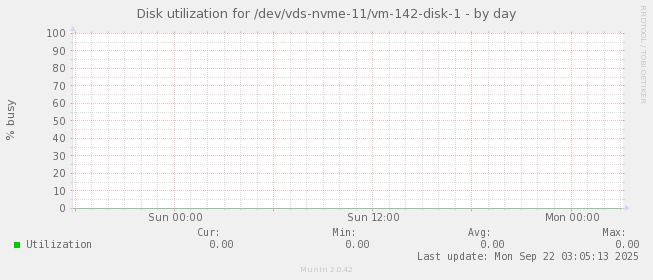 Disk utilization for /dev/vds-nvme-11/vm-142-disk-1