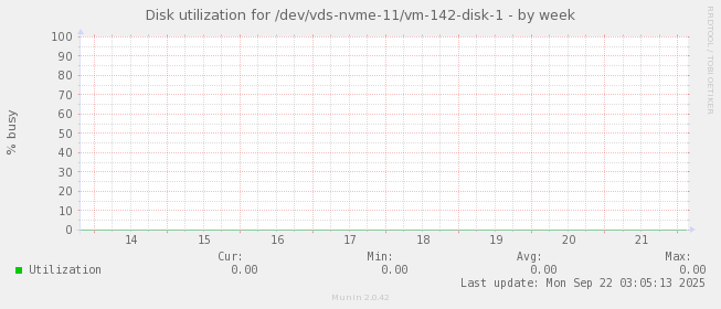 Disk utilization for /dev/vds-nvme-11/vm-142-disk-1