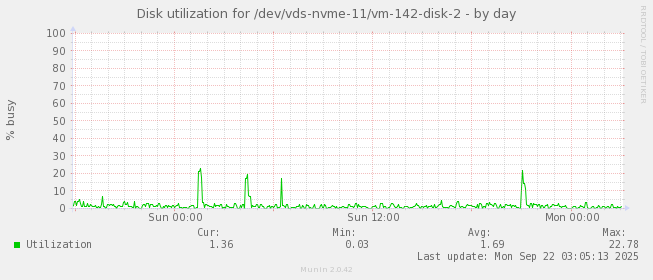 Disk utilization for /dev/vds-nvme-11/vm-142-disk-2