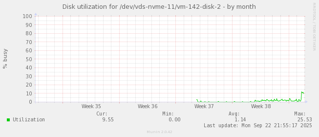 Disk utilization for /dev/vds-nvme-11/vm-142-disk-2