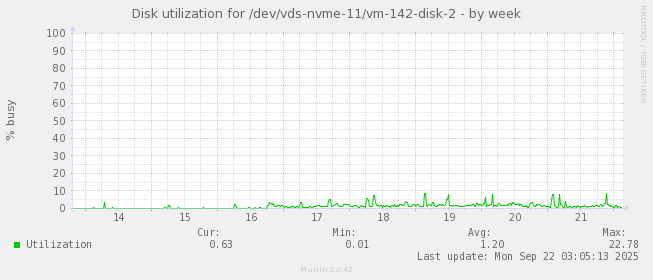 Disk utilization for /dev/vds-nvme-11/vm-142-disk-2