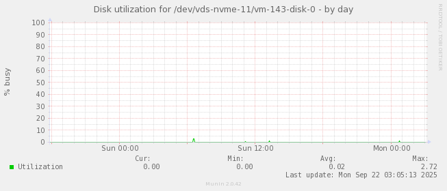 Disk utilization for /dev/vds-nvme-11/vm-143-disk-0