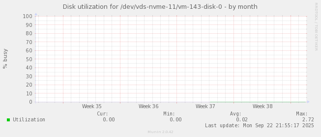 Disk utilization for /dev/vds-nvme-11/vm-143-disk-0